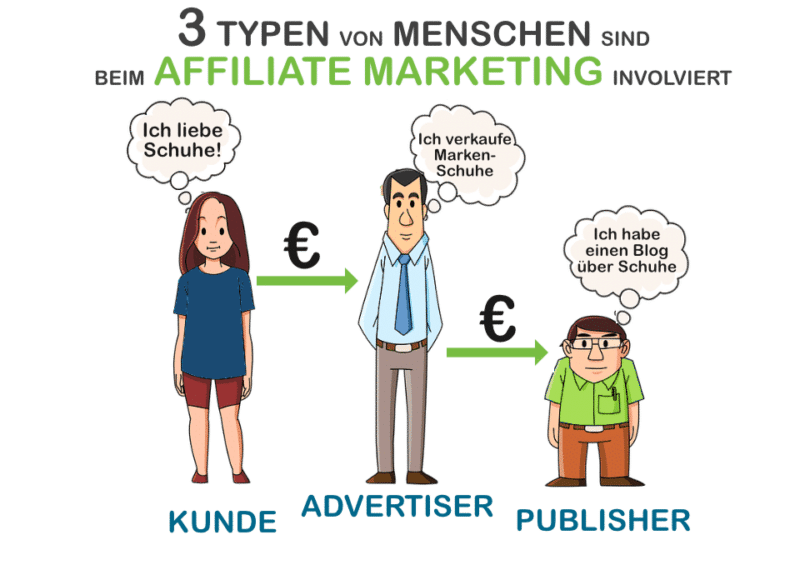 3 Typen von Menschen sind beim Affiliate Marketing involviert - Marketing Beratung und Webseiten Erstellung München und Starnberg