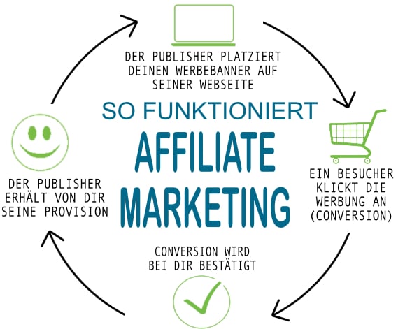 so funktioniert affiliate marketing - Marketing Beratung und Webseiten Erstellung München und Starnberg